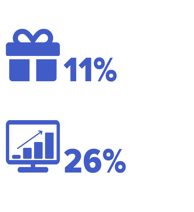 Image of a gift,  Text: Rewards redemption increased 11% and an image of a chart text: Web traffic increased 26%