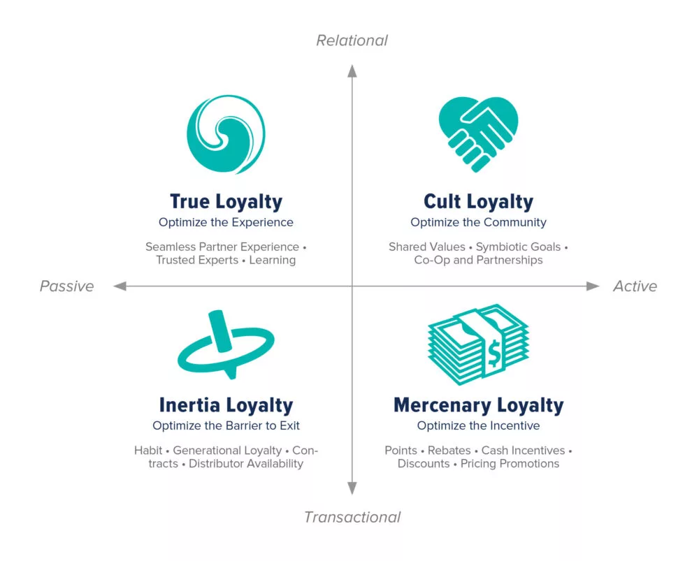 Chart explaining loyalty